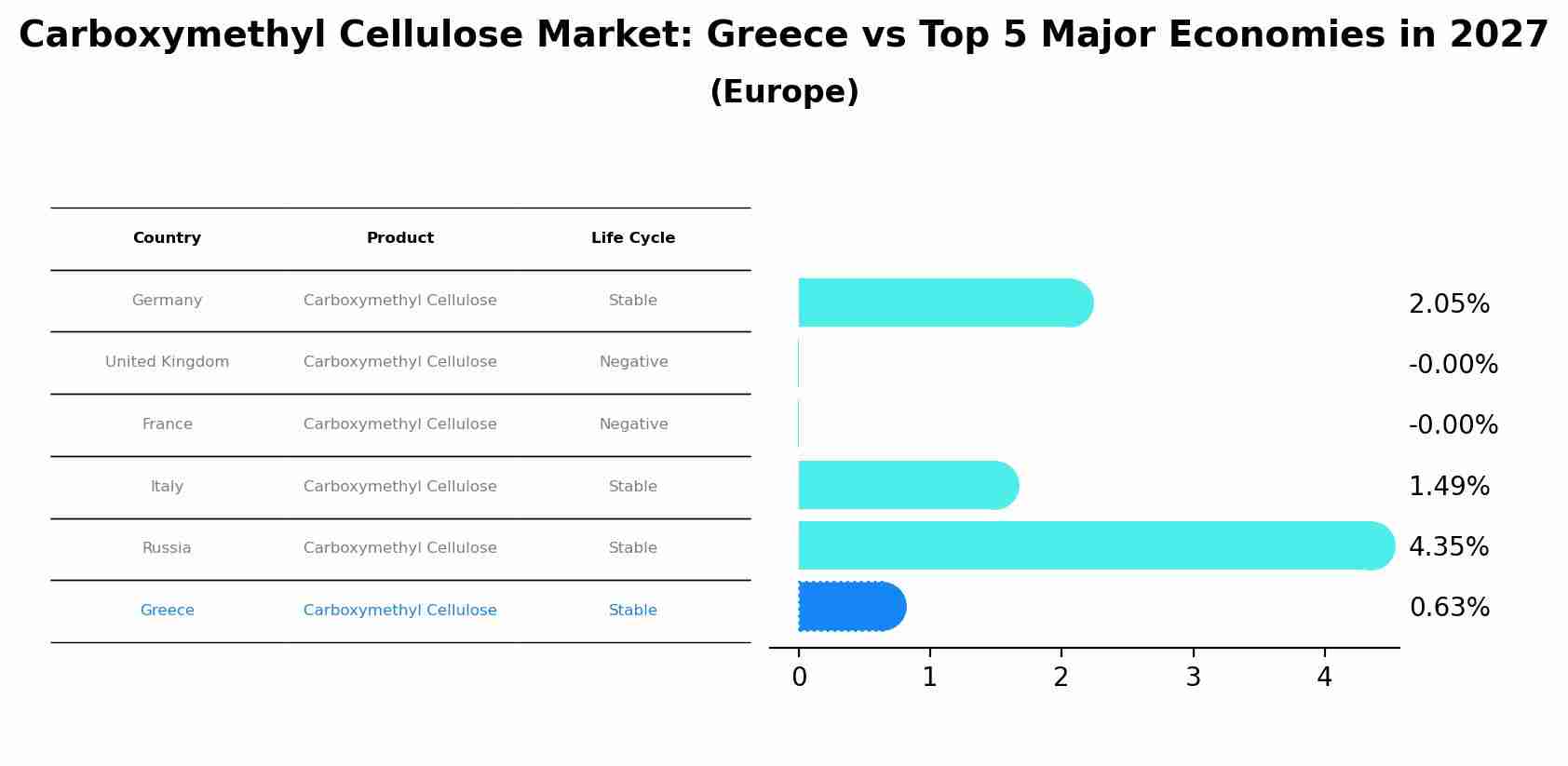Carboxymethyl Cellulose Market: Greece vs Top 5 Major Economies in 2027 (Europe)