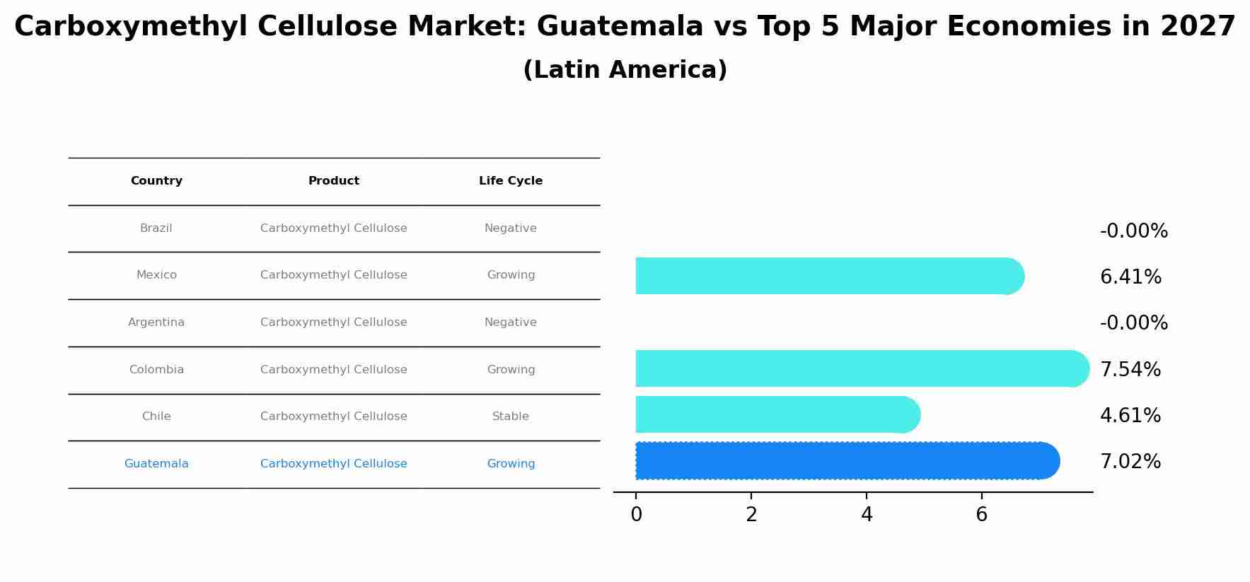 Carboxymethyl Cellulose Market: Guatemala vs Top 5 Major Economies in 2027 (Latin America)