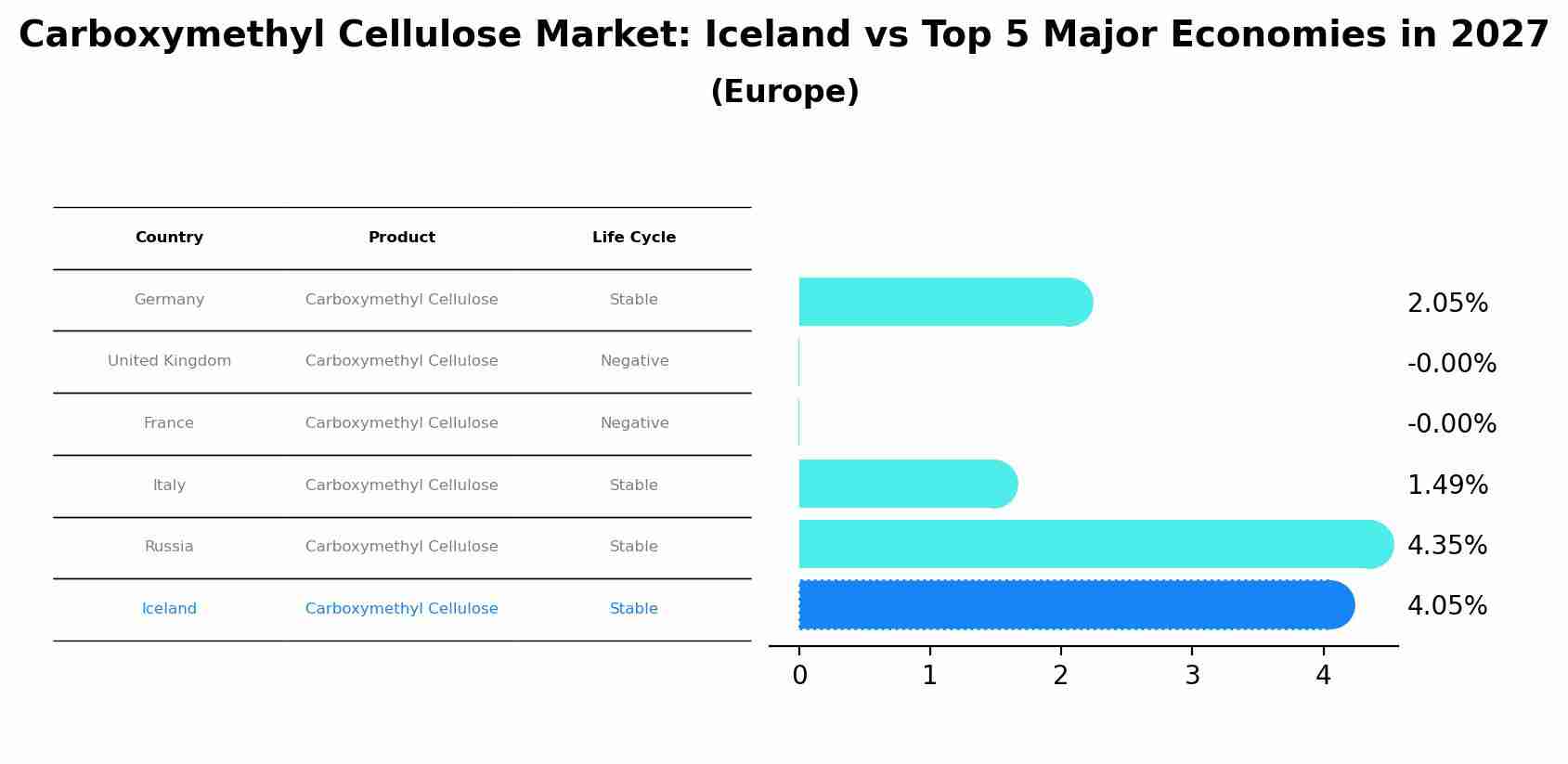 Carboxymethyl Cellulose Market: Iceland vs Top 5 Major Economies in 2027 (Europe)