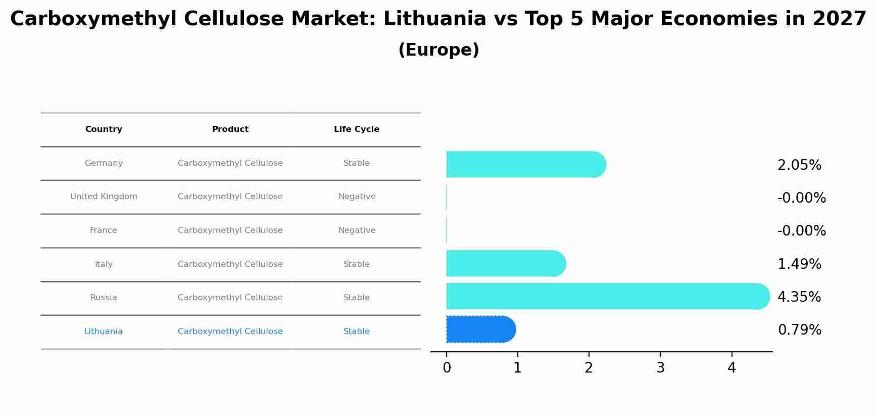 Carboxymethyl Cellulose Market: Lithuania vs Top 5 Major Economies in 2027 (Europe)