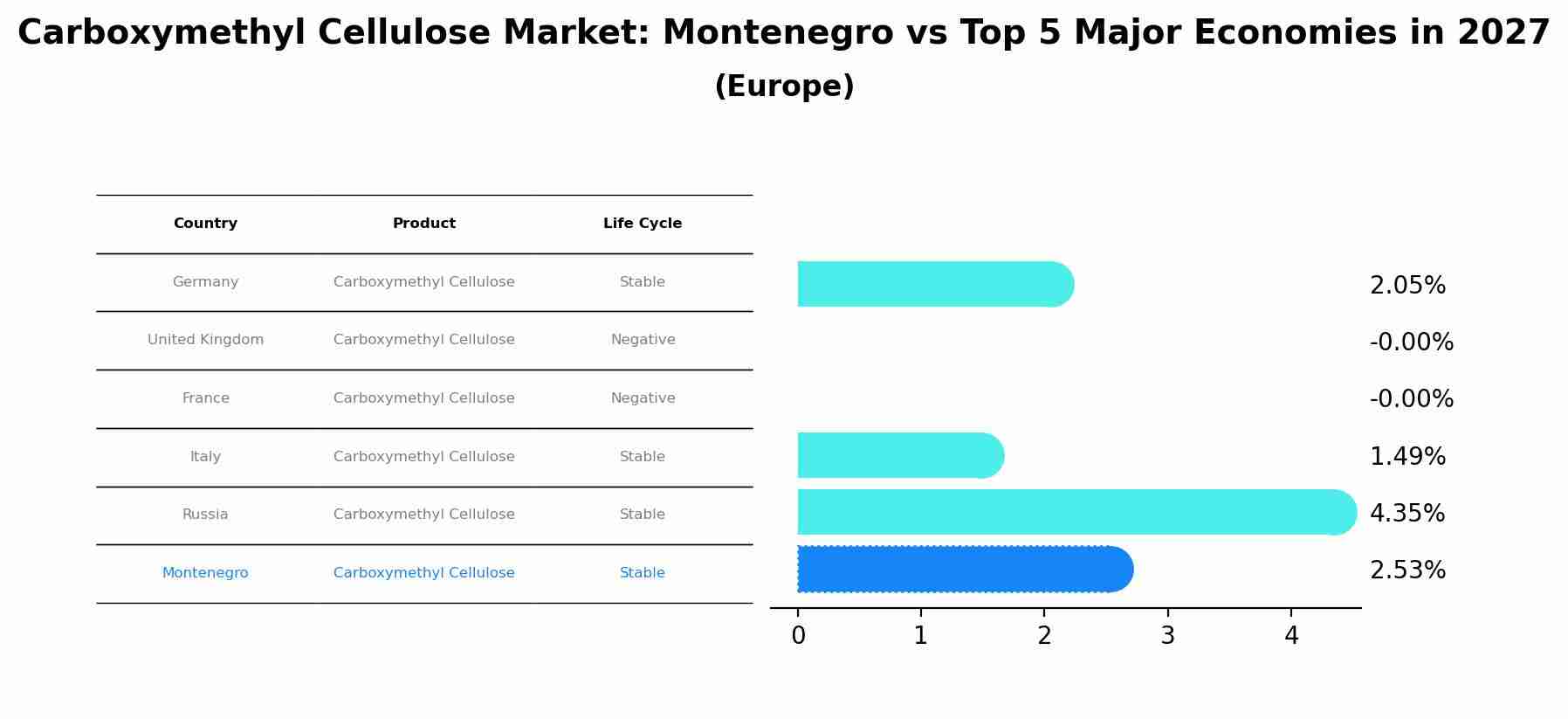 Carboxymethyl Cellulose Market: Montenegro vs Top 5 Major Economies in 2027 (Europe)