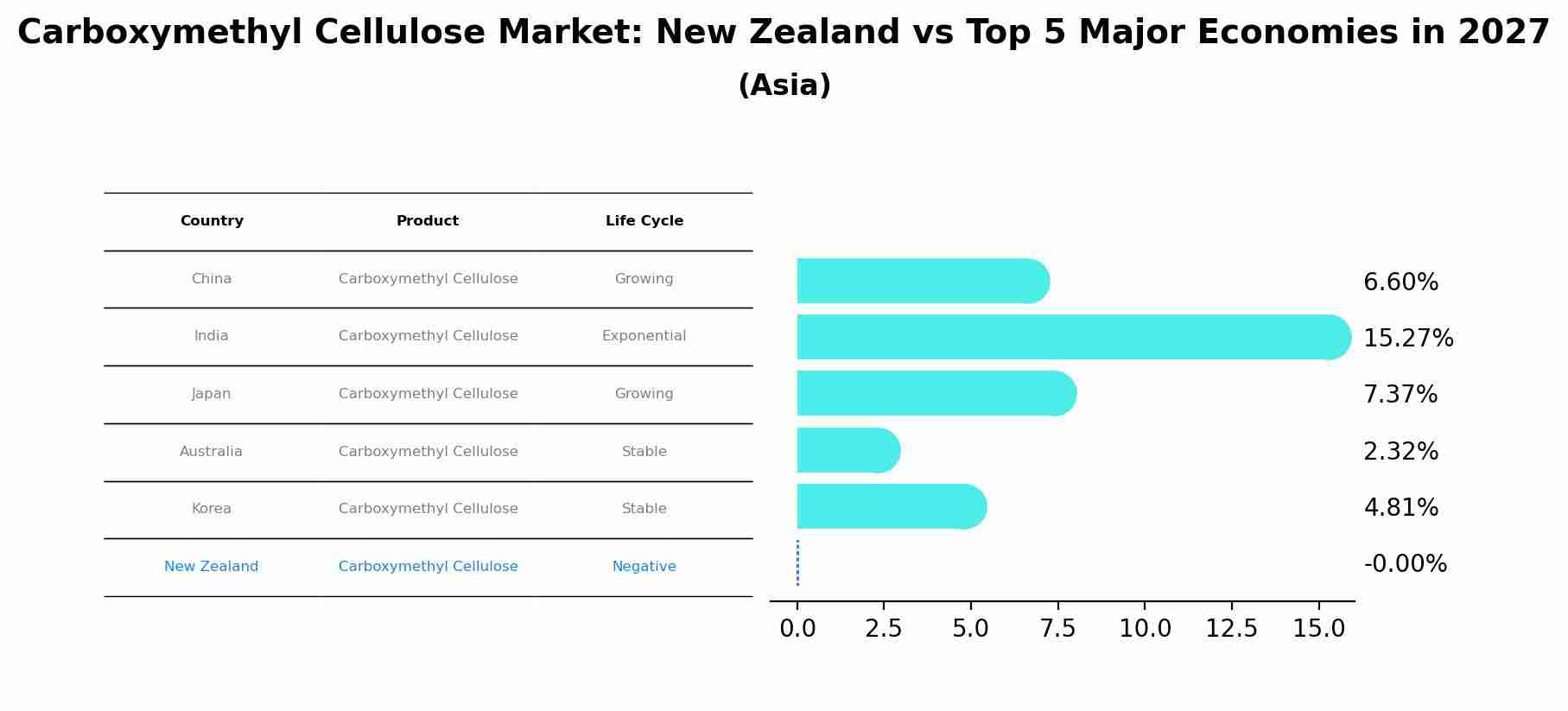 Carboxymethyl Cellulose Market: New Zealand vs Top 5 Major Economies in 2027 (Asia)