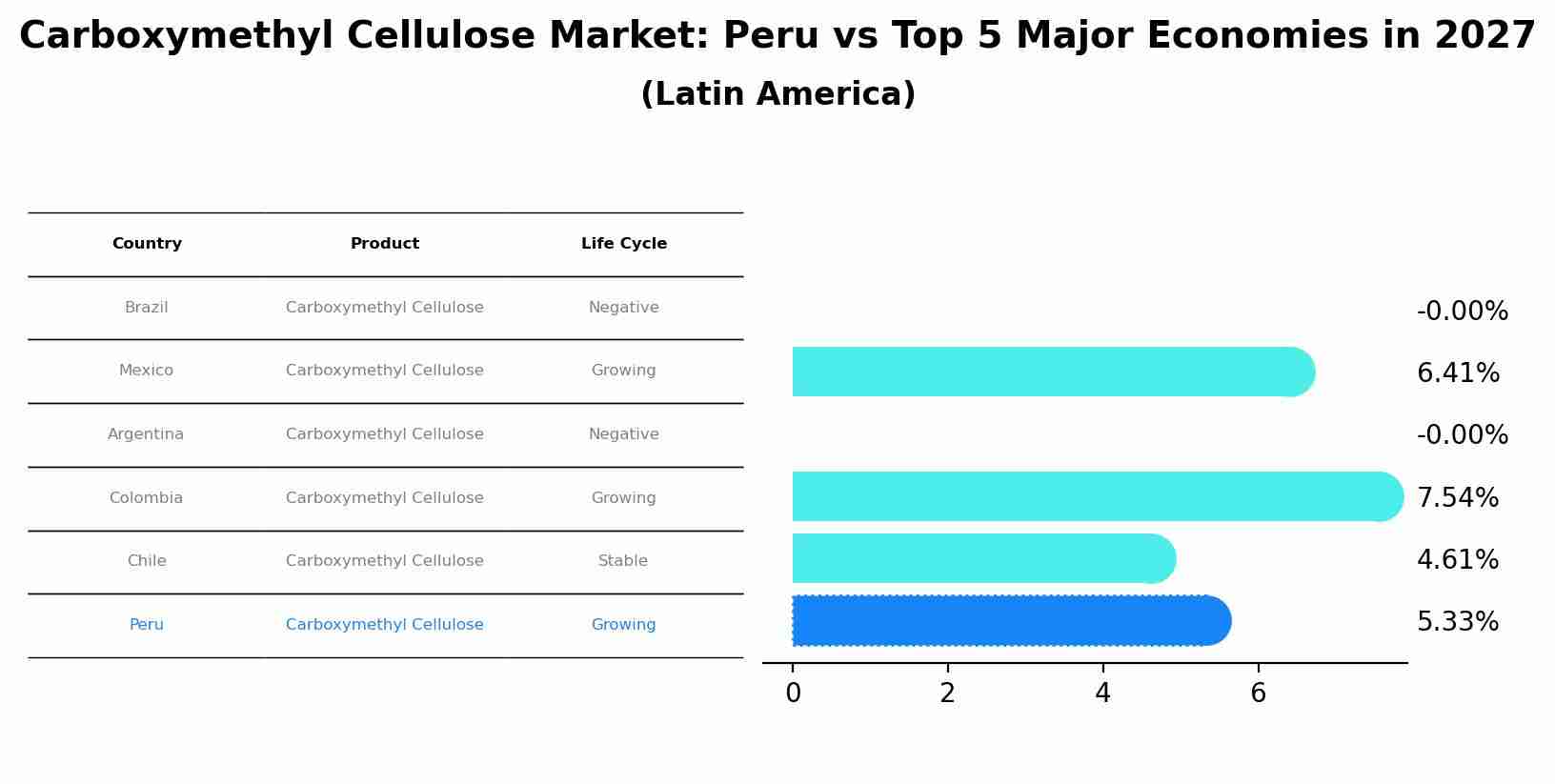 Carboxymethyl Cellulose Market: Peru vs Top 5 Major Economies in 2027 (Latin America)