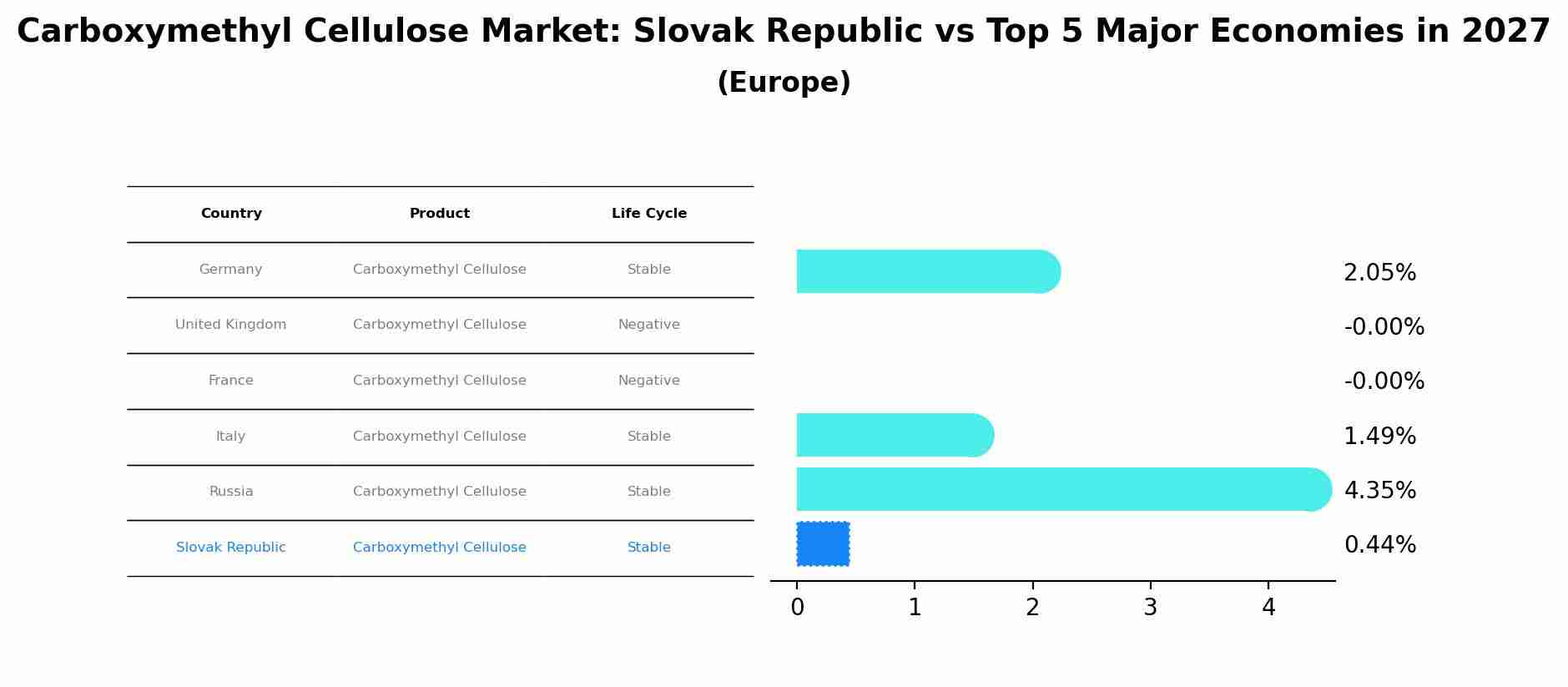 Carboxymethyl Cellulose Market: Slovak Republic vs Top 5 Major Economies in 2027 (Europe)