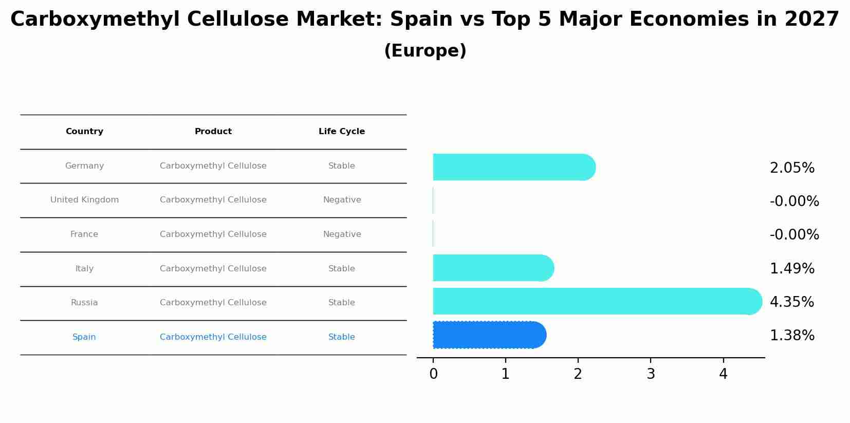 Carboxymethyl Cellulose Market: Spain vs Top 5 Major Economies in 2027 (Europe)