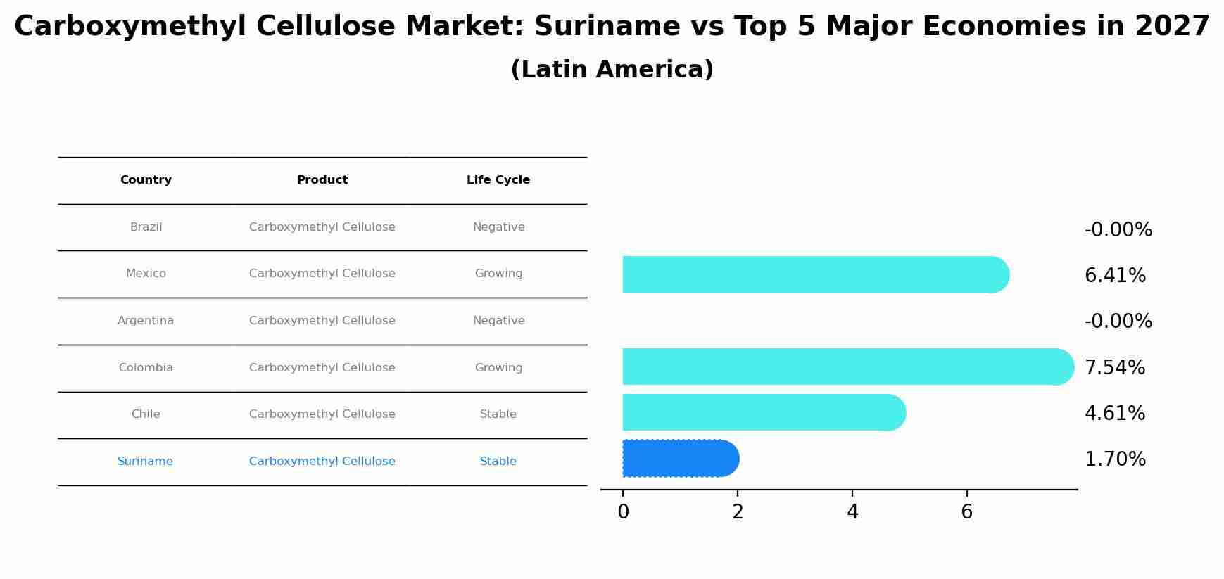 Carboxymethyl Cellulose Market: Suriname vs Top 5 Major Economies in 2027 (Latin America)