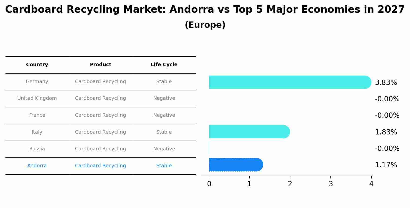 Cardboard Recycling Market: Andorra vs Top 5 Major Economies in 2027 (Europe)