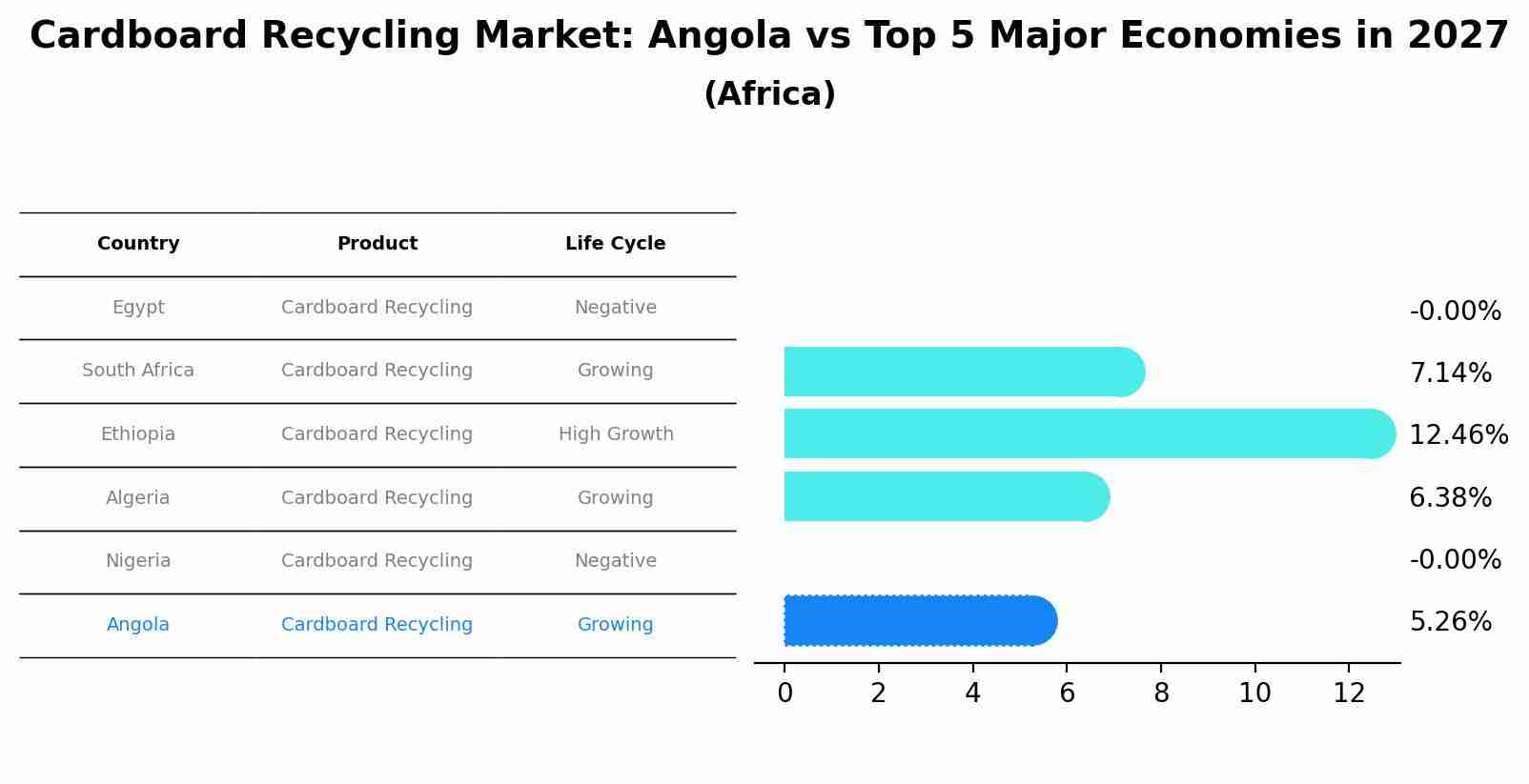 Cardboard Recycling Market: Angola vs Top 5 Major Economies in 2027 (Africa)