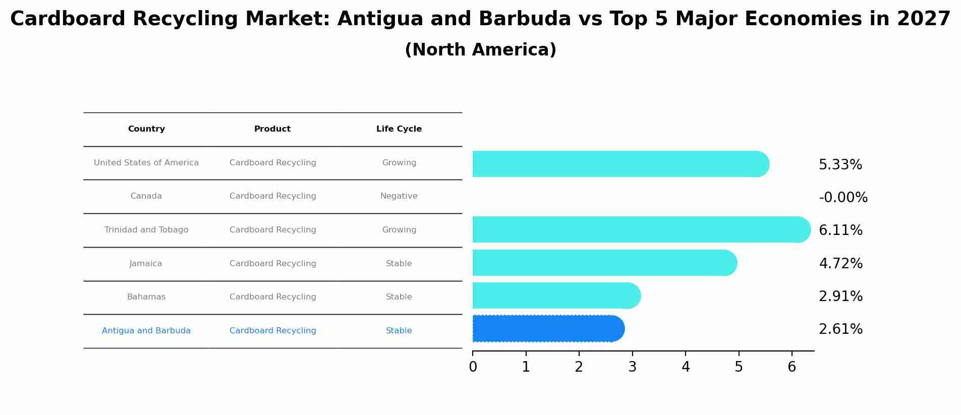Cardboard Recycling Market: Antigua and Barbuda vs Top 5 Major Economies in 2027 (North America)