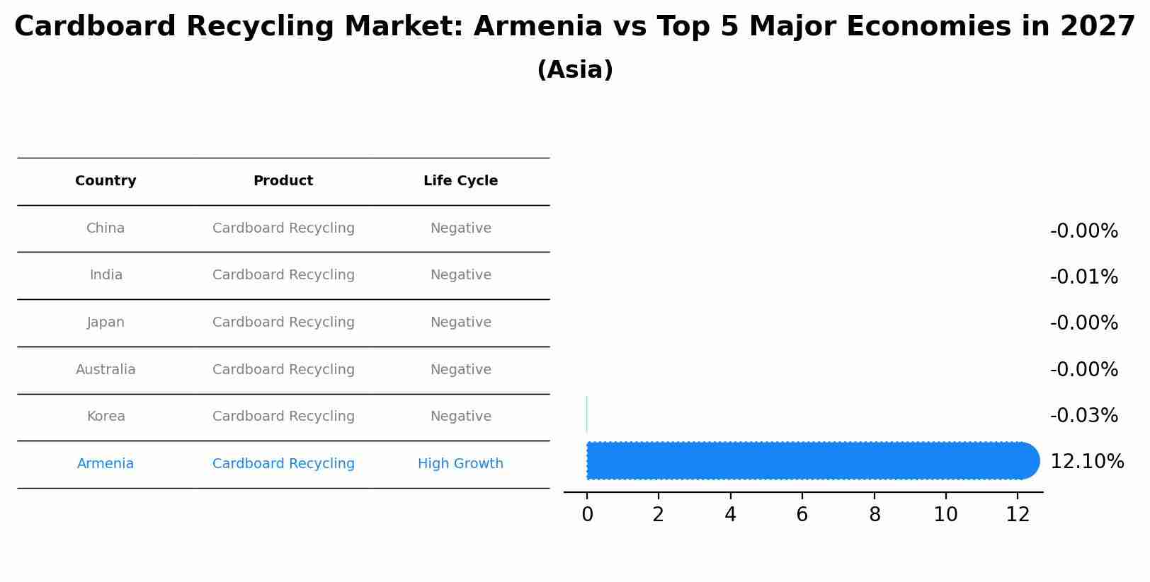 Cardboard Recycling Market: Armenia vs Top 5 Major Economies in 2027 (Asia)