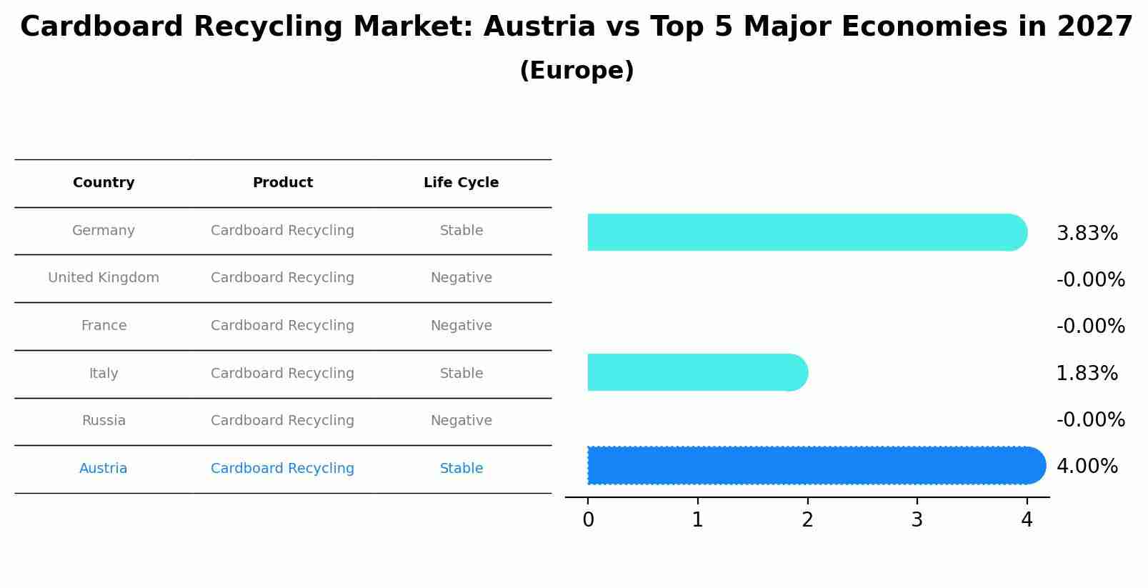 Cardboard Recycling Market: Austria vs Top 5 Major Economies in 2027 (Europe)