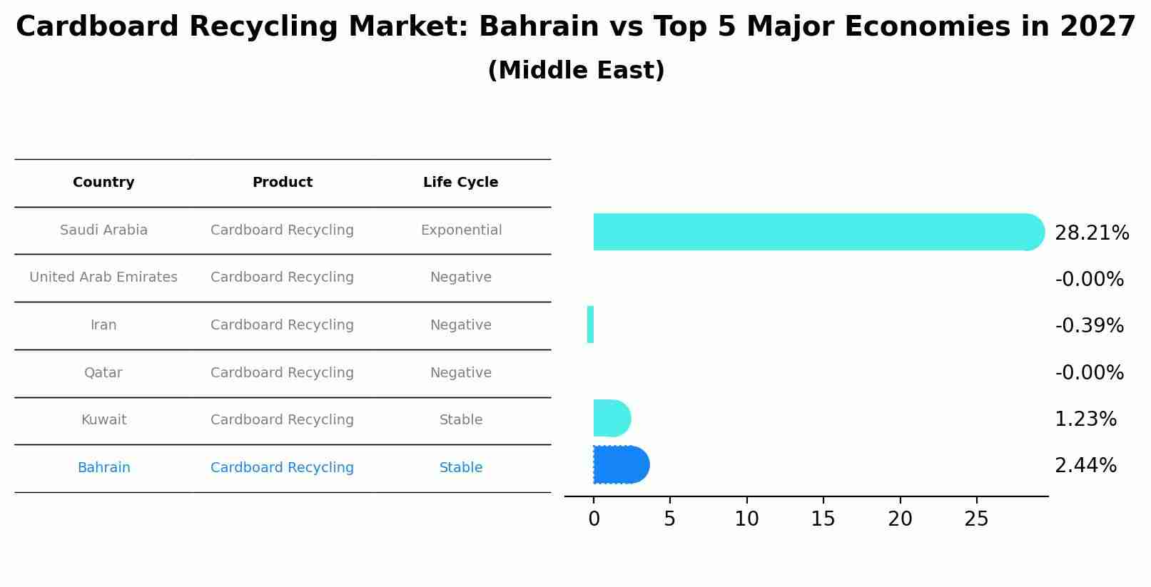Cardboard Recycling Market: Bahrain vs Top 5 Major Economies in 2027 (Middle East)