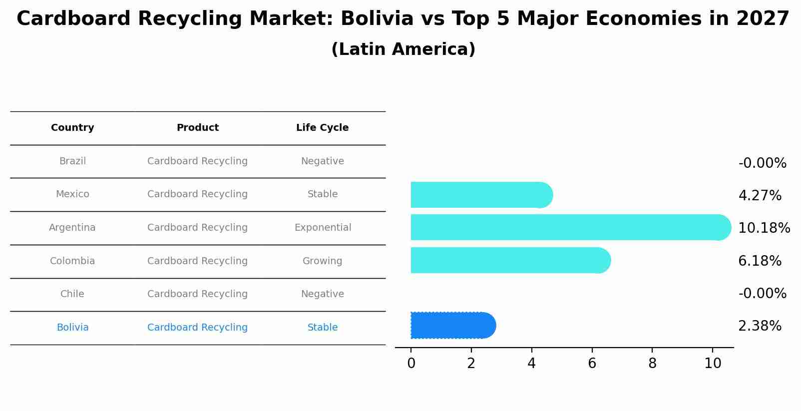 Cardboard Recycling Market: Bolivia vs Top 5 Major Economies in 2027 (Latin America)