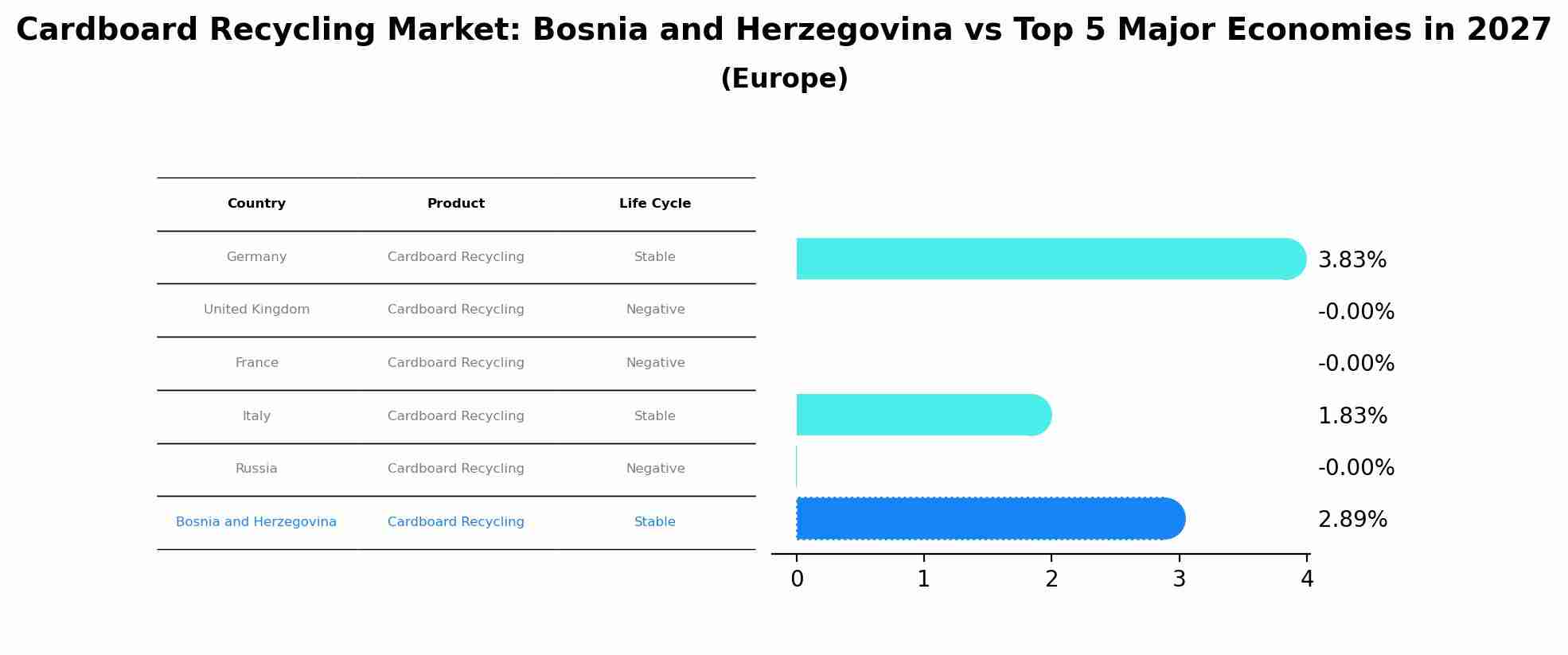 Cardboard Recycling Market: Bosnia and Herzegovina vs Top 5 Major Economies in 2027 (Europe)