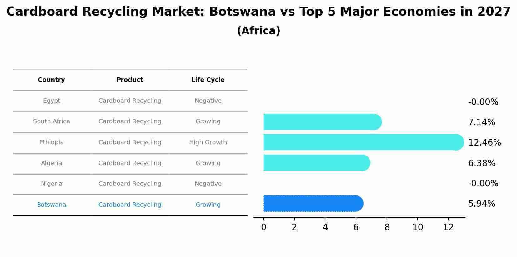 Cardboard Recycling Market: Botswana vs Top 5 Major Economies in 2027 (Africa)