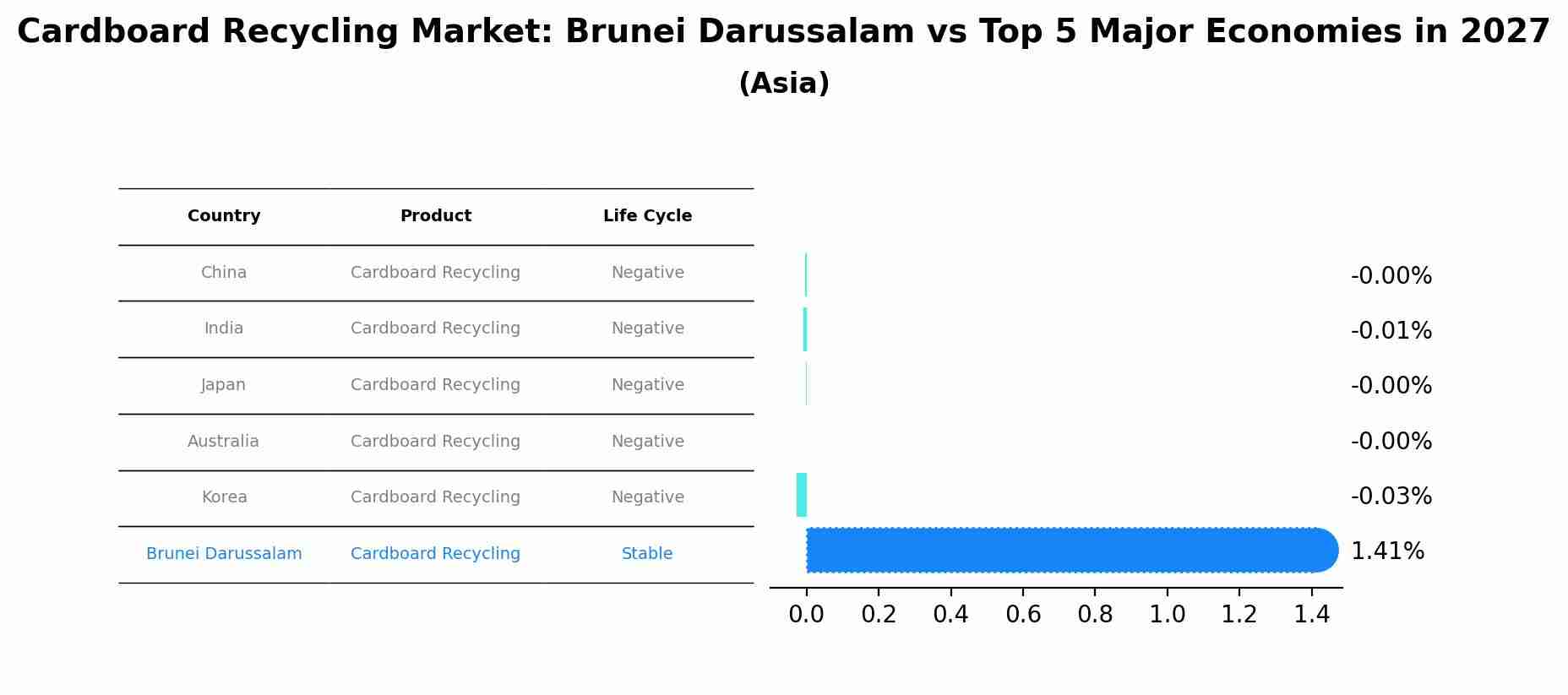 Cardboard Recycling Market: Brunei Darussalam vs Top 5 Major Economies in 2027 (Asia)