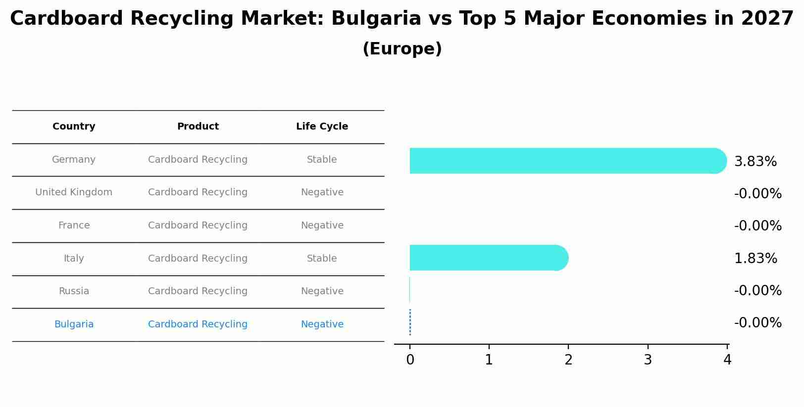 Cardboard Recycling Market: Bulgaria vs Top 5 Major Economies in 2027 (Europe)