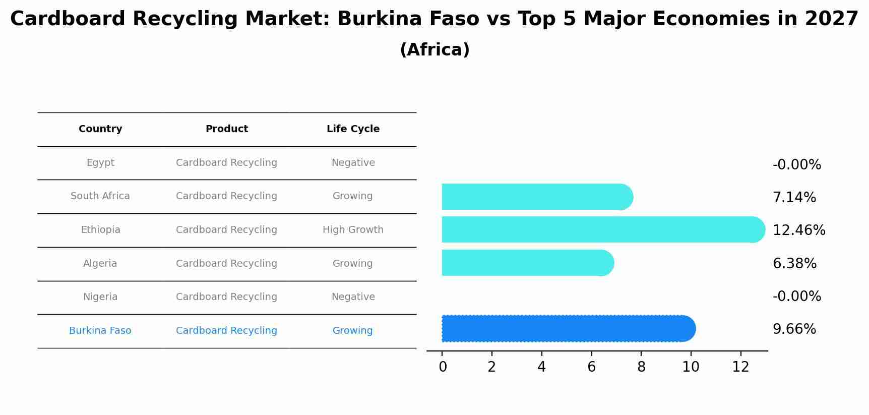 Cardboard Recycling Market: Burkina Faso vs Top 5 Major Economies in 2027 (Africa)