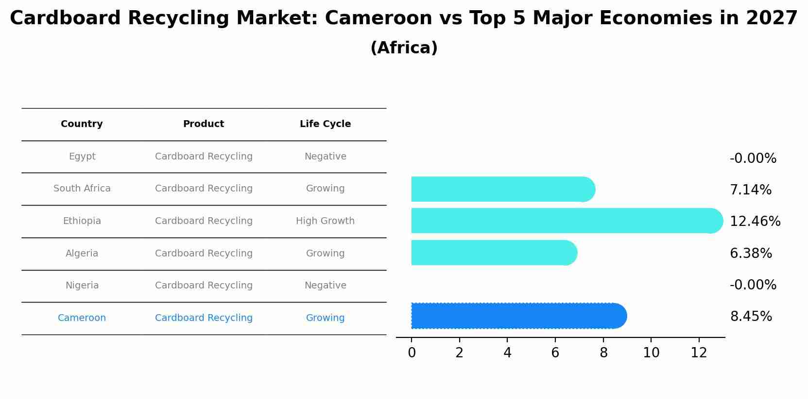 Cardboard Recycling Market: Cameroon vs Top 5 Major Economies in 2027 (Africa)