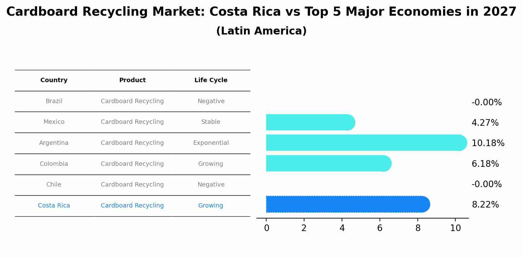Cardboard Recycling Market: Costa Rica vs Top 5 Major Economies in 2027 (Latin America)