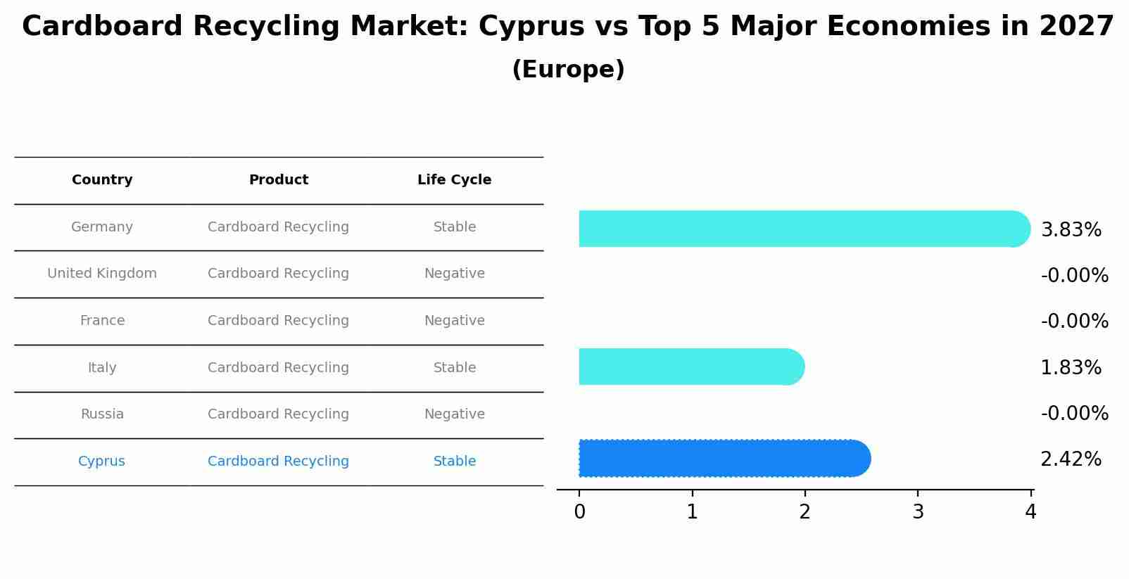 Cardboard Recycling Market: Cyprus vs Top 5 Major Economies in 2027 (Europe)