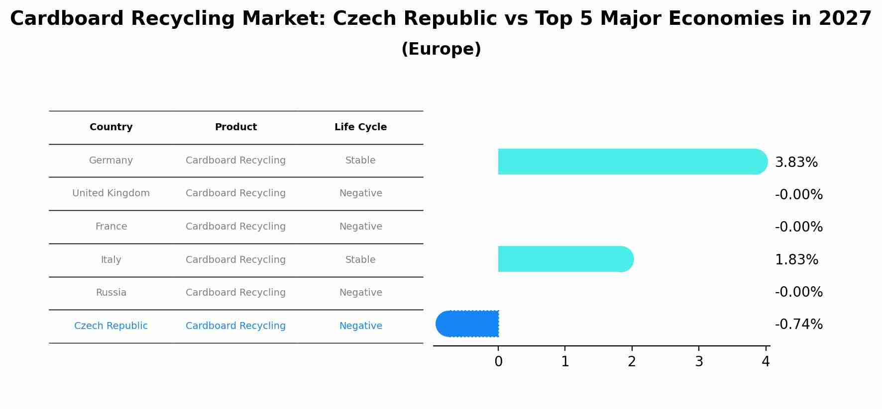 Cardboard Recycling Market: Czech Republic vs Top 5 Major Economies in 2027 (Europe)
