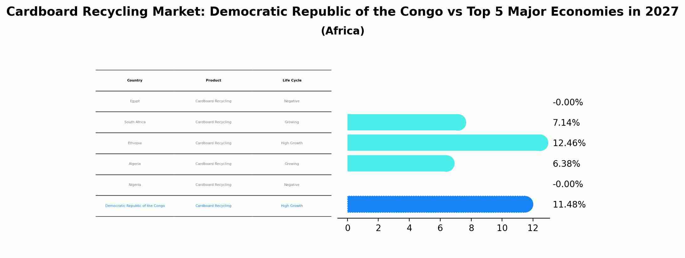 Cardboard Recycling Market: Democratic Republic of the Congo vs Top 5 Major Economies in 2027 (Africa)