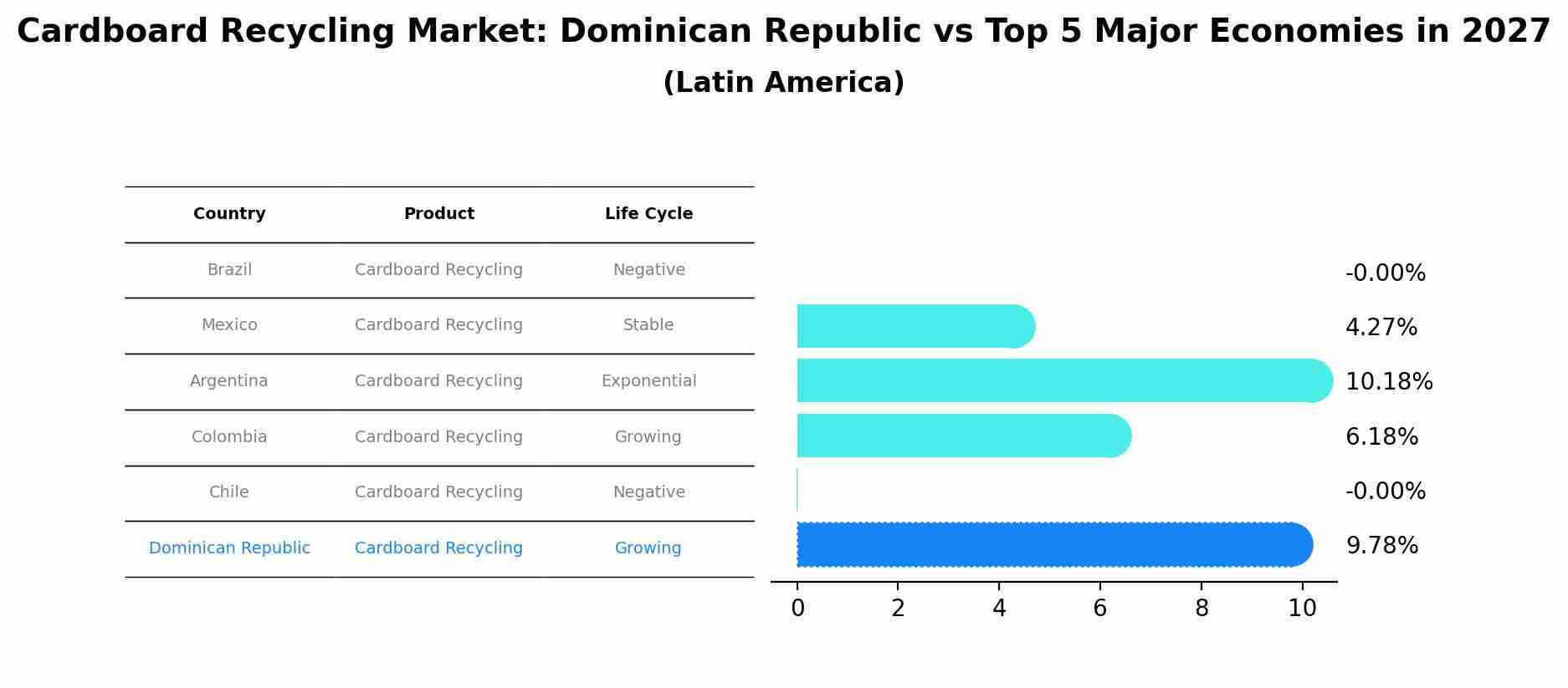 Cardboard Recycling Market: Dominican Republic vs Top 5 Major Economies in 2027 (Latin America)