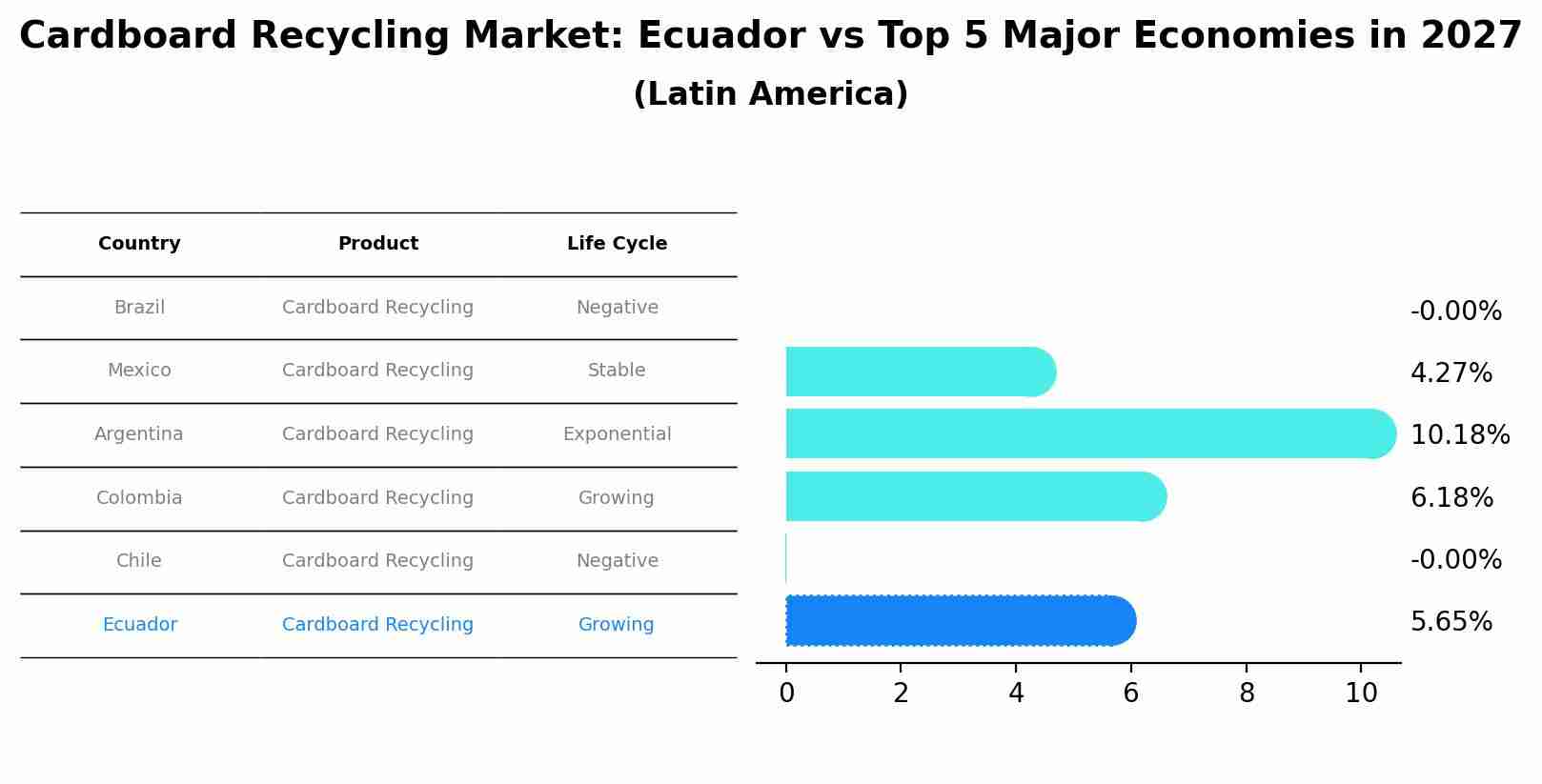 Cardboard Recycling Market: Ecuador vs Top 5 Major Economies in 2027 (Latin America)