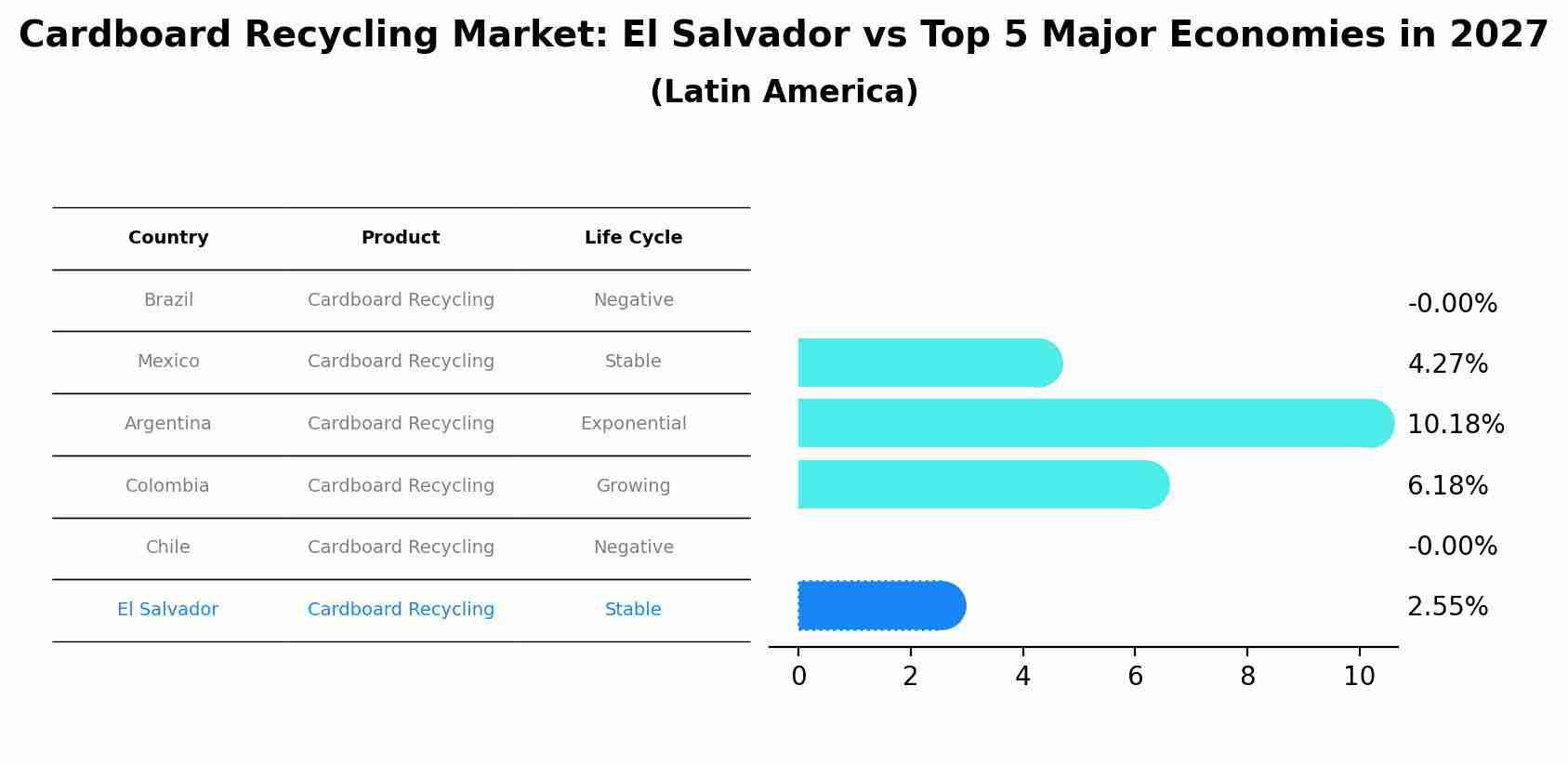 Cardboard Recycling Market: El Salvador vs Top 5 Major Economies in 2027 (Latin America)