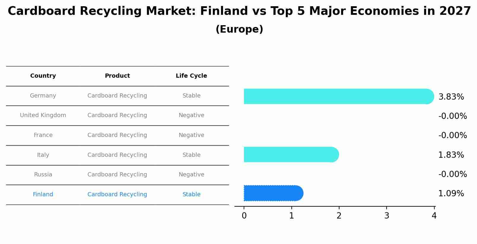 Cardboard Recycling Market: Finland vs Top 5 Major Economies in 2027 (Europe)