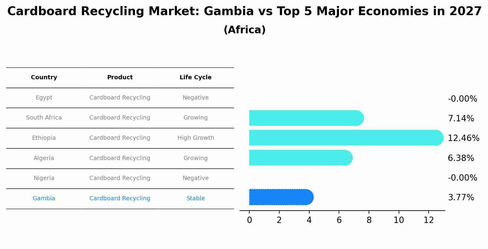 Cardboard Recycling Market: Gambia vs Top 5 Major Economies in 2027 (Africa)