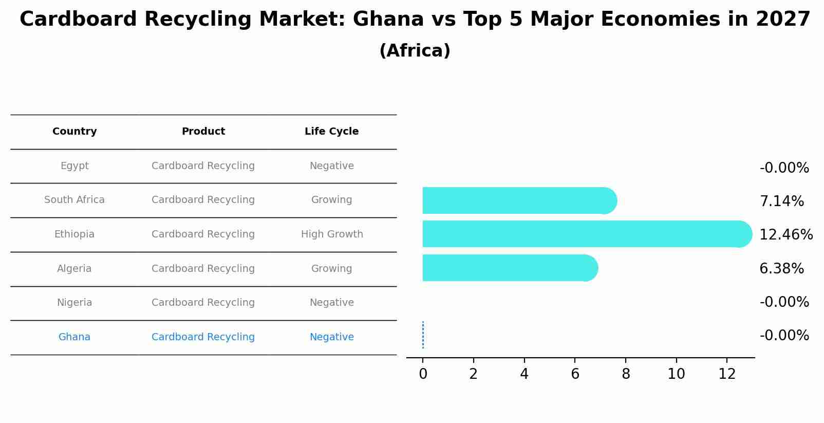 Cardboard Recycling Market: Ghana vs Top 5 Major Economies in 2027 (Africa)