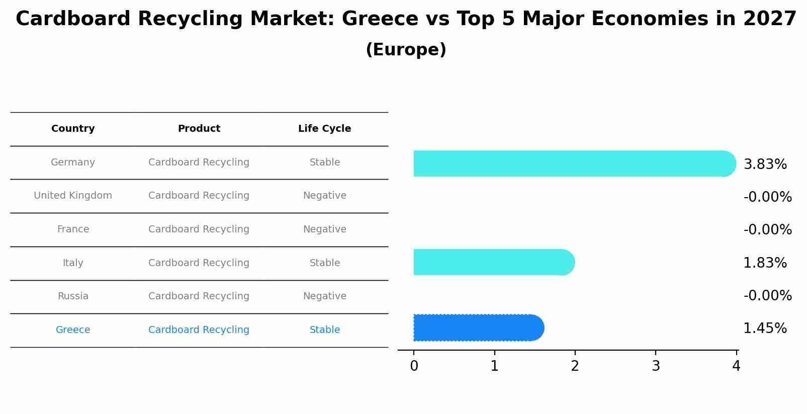 Cardboard Recycling Market: Greece vs Top 5 Major Economies in 2027 (Europe)