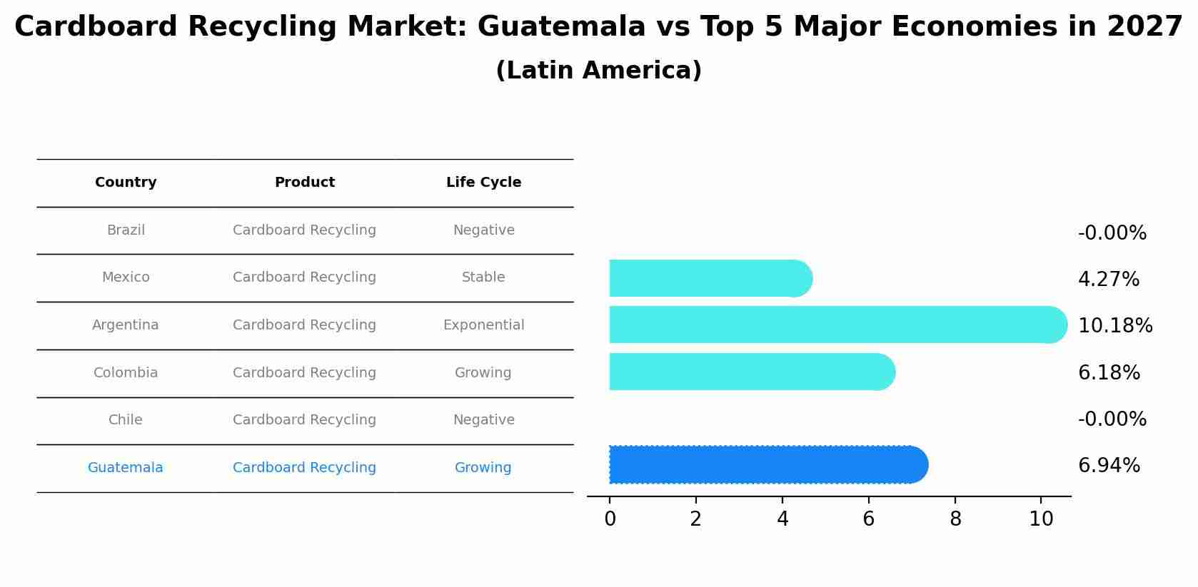 Cardboard Recycling Market: Guatemala vs Top 5 Major Economies in 2027 (Latin America)