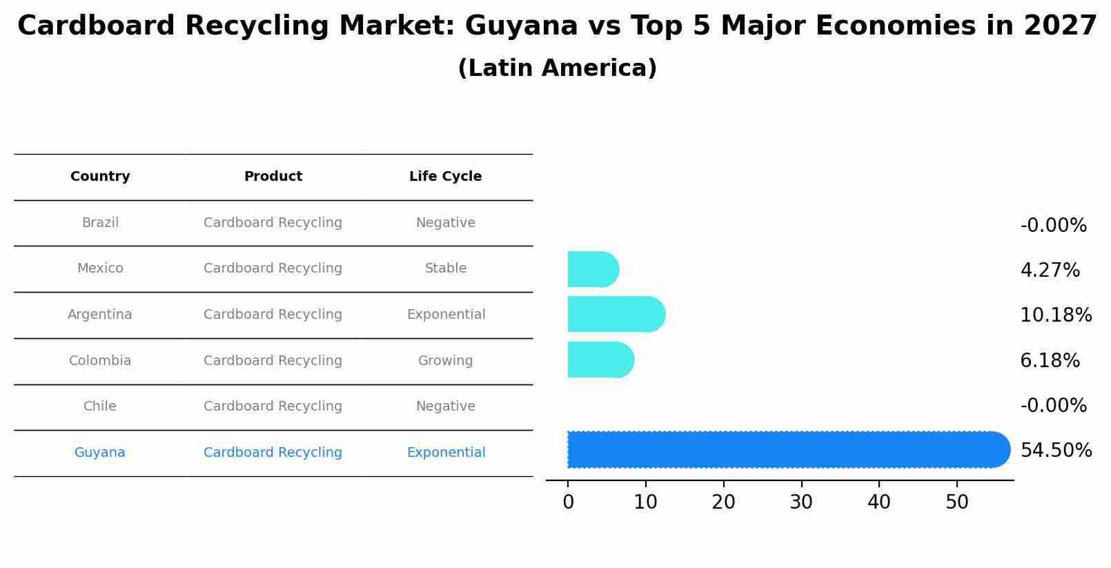 Cardboard Recycling Market: Guyana vs Top 5 Major Economies in 2027 (Latin America)
