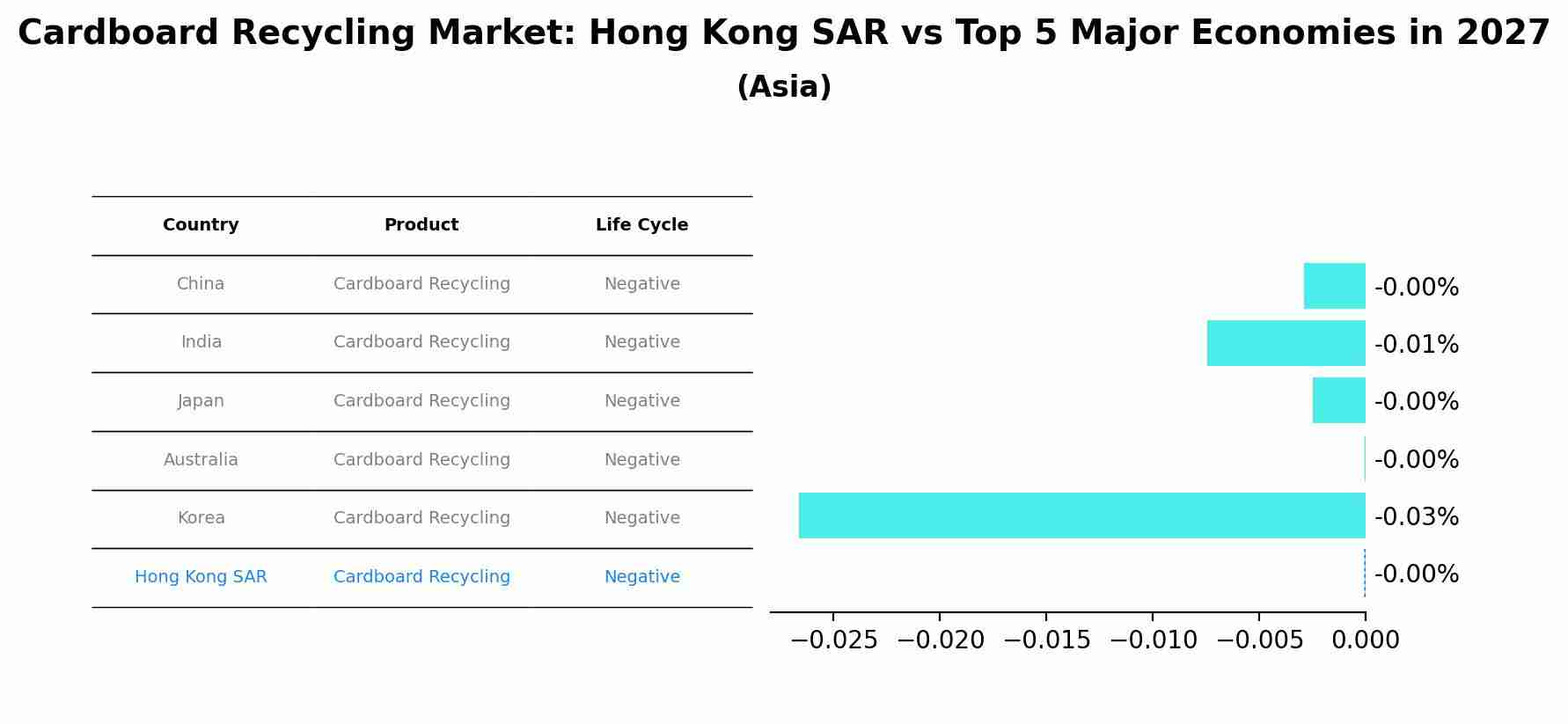 Cardboard Recycling Market: Hong Kong SAR vs Top 5 Major Economies in 2027 (Asia)