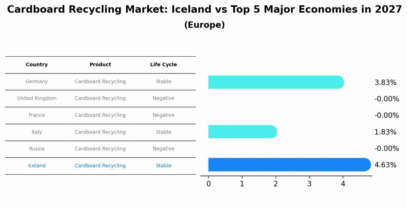 Cardboard Recycling Market: Iceland vs Top 5 Major Economies in 2027 (Europe)