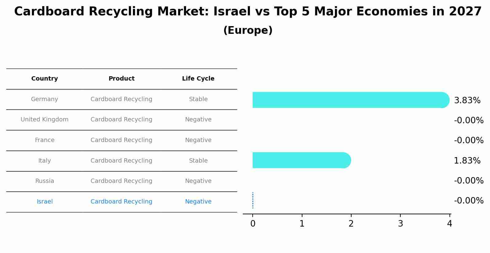 Cardboard Recycling Market: Israel vs Top 5 Major Economies in 2027 (Europe)