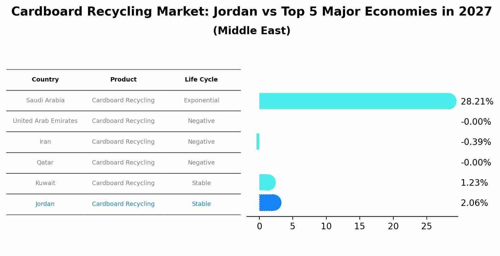 Cardboard Recycling Market: Jordan vs Top 5 Major Economies in 2027 (Middle East)