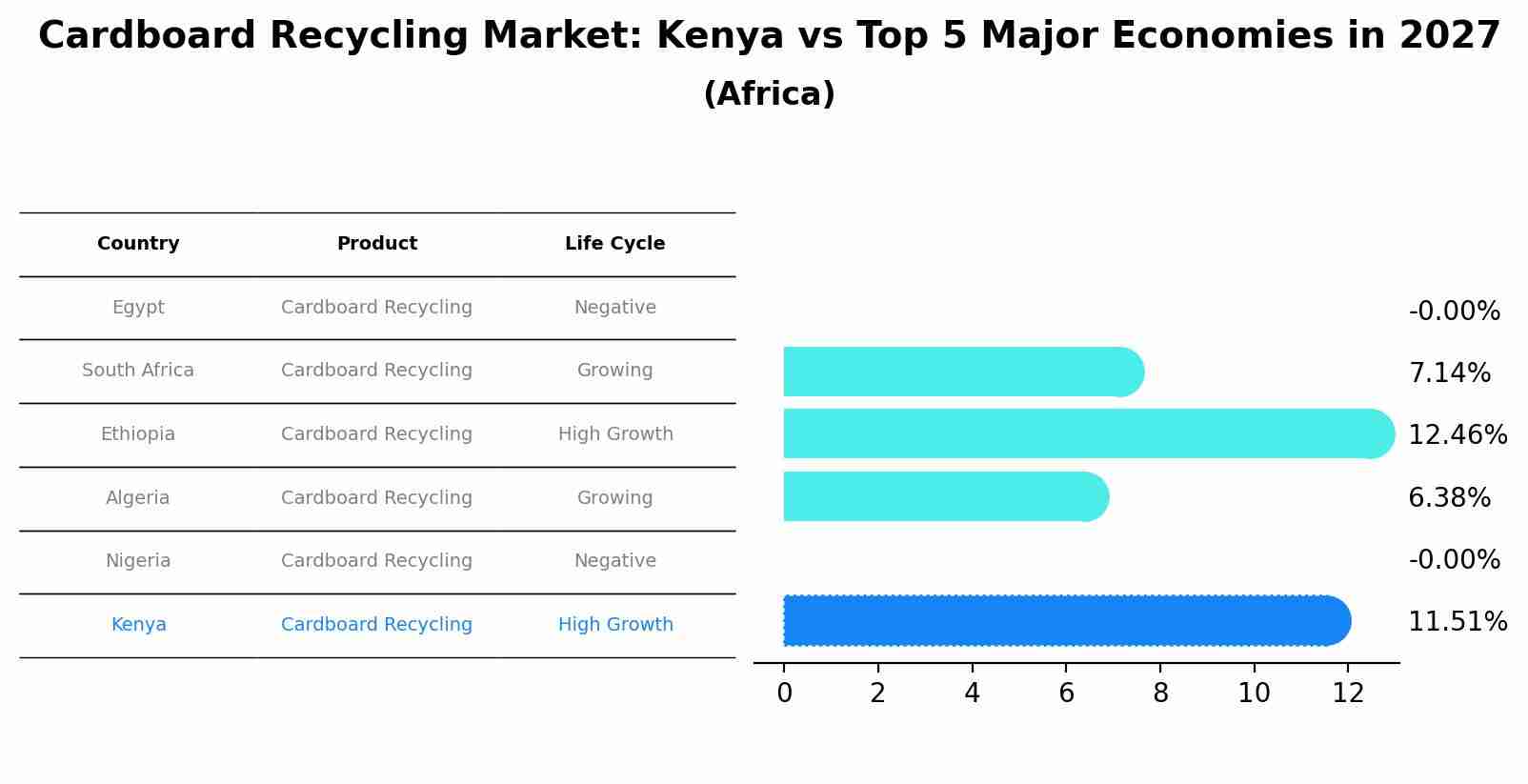 Cardboard Recycling Market: Kenya vs Top 5 Major Economies in 2027 (Africa)