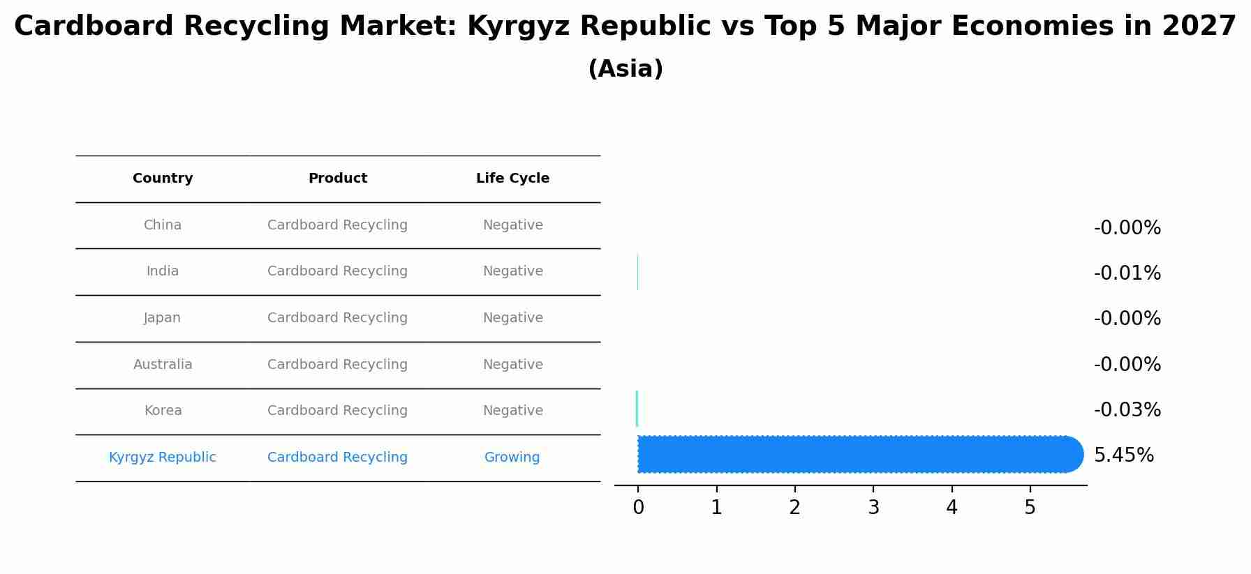 Cardboard Recycling Market: Kyrgyz Republic vs Top 5 Major Economies in 2027 (Asia)