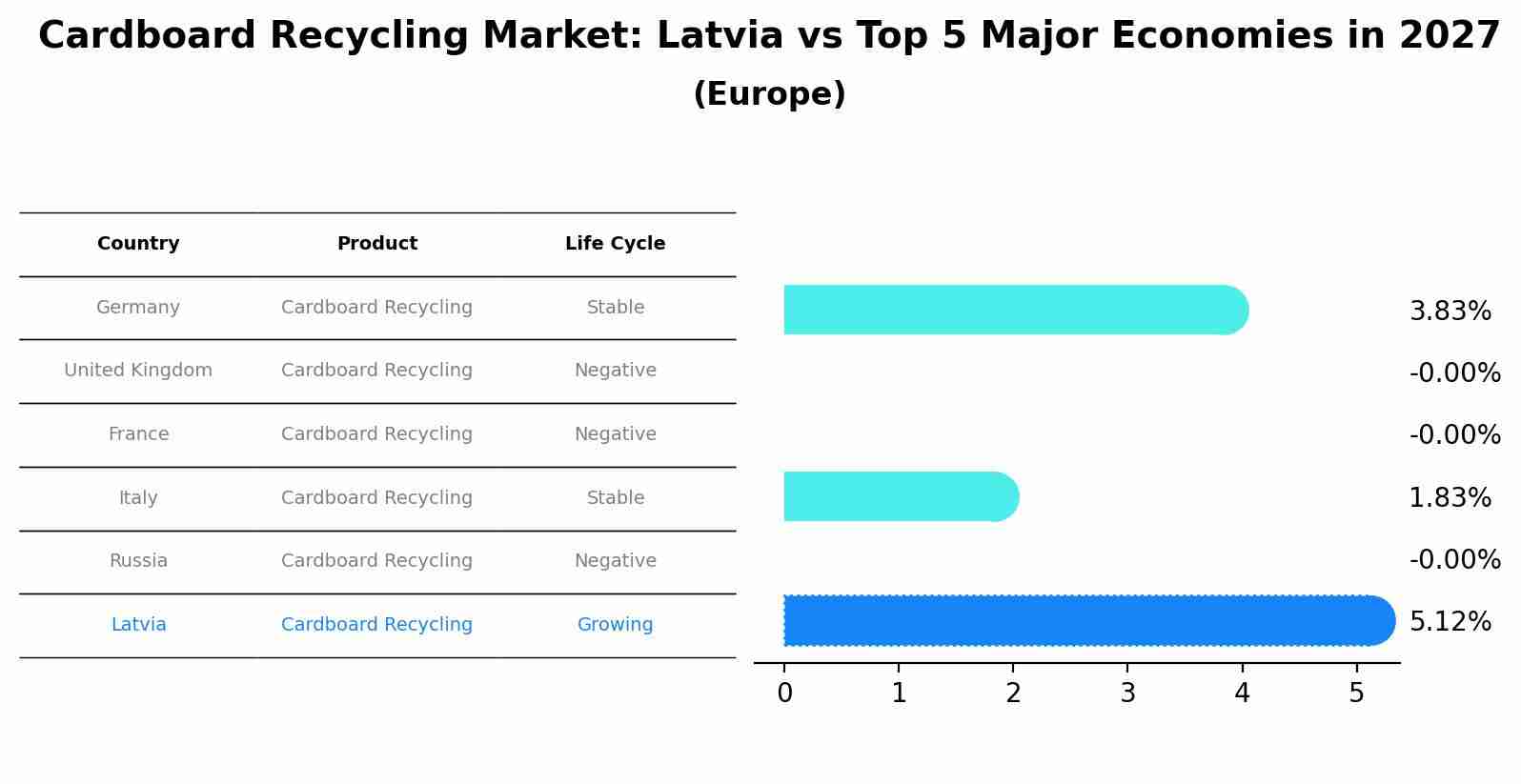 Cardboard Recycling Market: Latvia vs Top 5 Major Economies in 2027 (Europe)