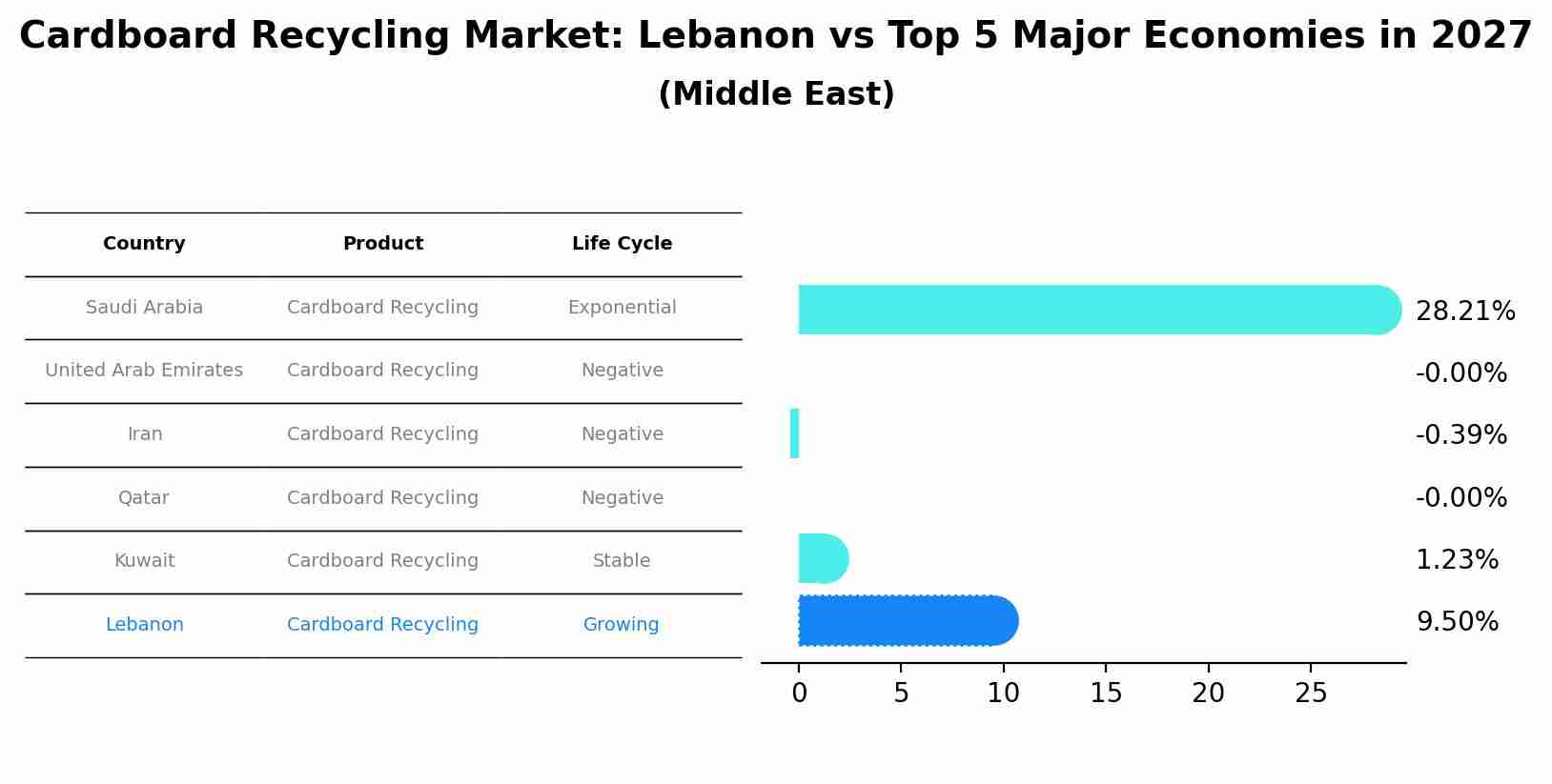 Cardboard Recycling Market: Lebanon vs Top 5 Major Economies in 2027 (Middle East)