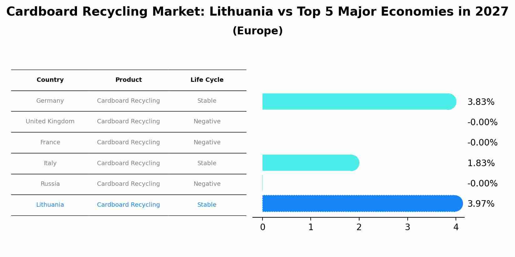 Cardboard Recycling Market: Lithuania vs Top 5 Major Economies in 2027 (Europe)