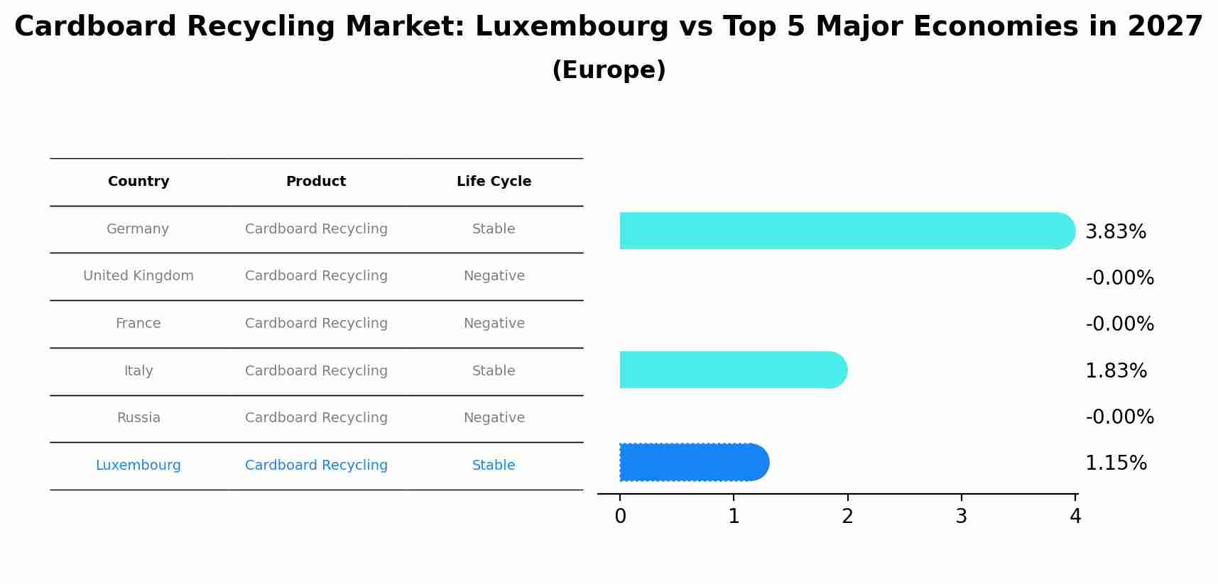 Cardboard Recycling Market: Luxembourg vs Top 5 Major Economies in 2027 (Europe)