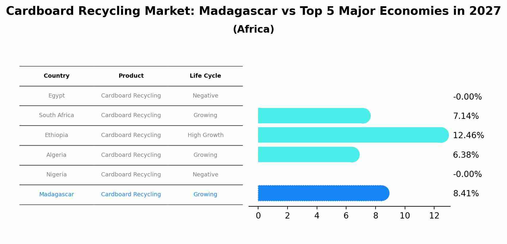 Cardboard Recycling Market: Madagascar vs Top 5 Major Economies in 2027 (Africa)