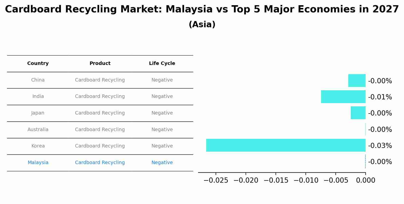 Cardboard Recycling Market: Malaysia vs Top 5 Major Economies in 2027 (Asia)