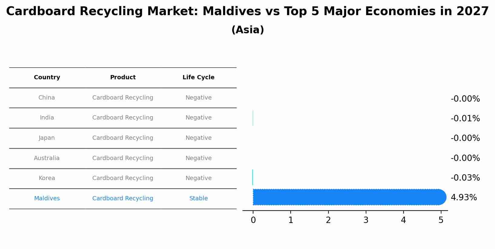Cardboard Recycling Market: Maldives vs Top 5 Major Economies in 2027 (Asia)