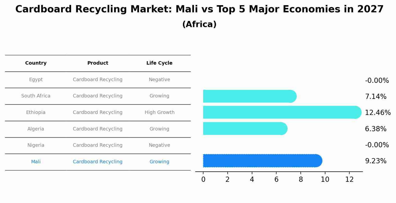 Cardboard Recycling Market: Mali vs Top 5 Major Economies in 2027 (Africa)
